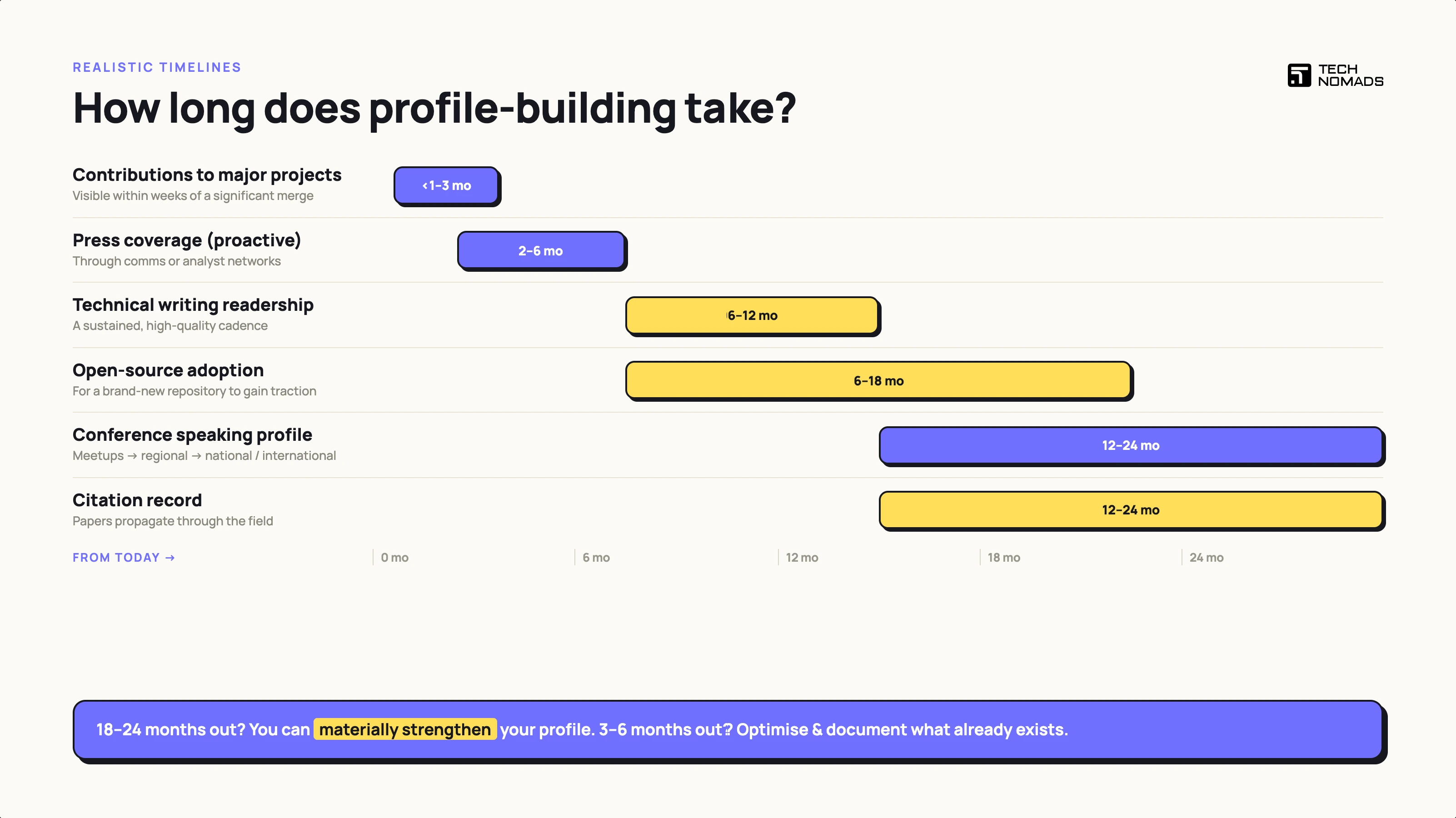 Building a Public Profile for Digital Technology Leaders