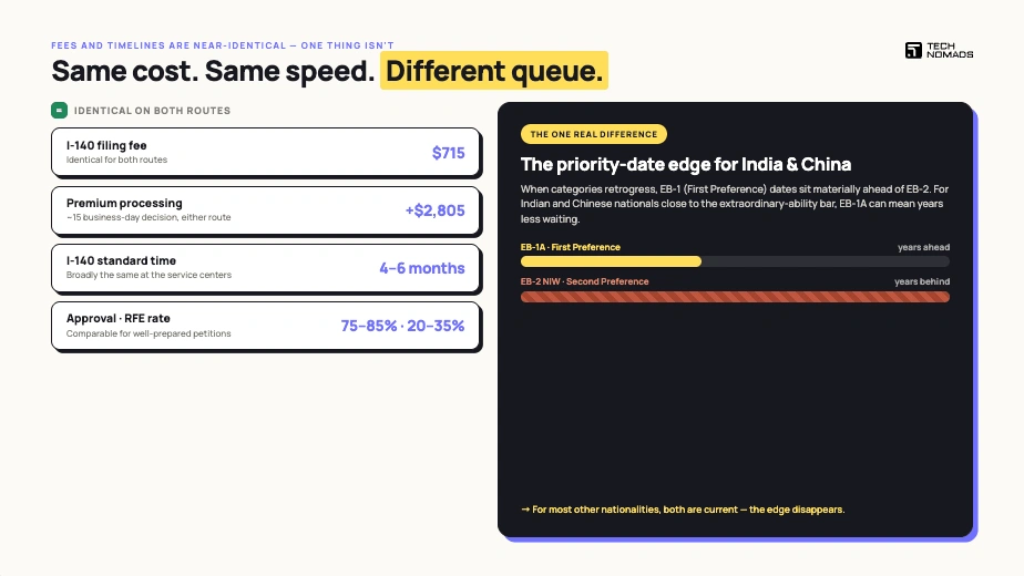 EB2 NIW vs EB1A: Which Green Card Category Fits You Best?