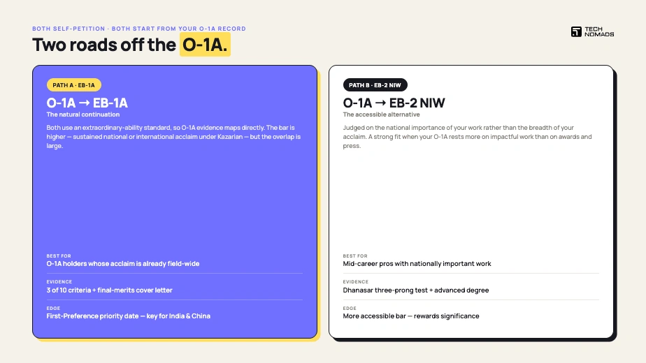 O1 Visa to Green Card: A Step-by-Step Roadmap for Tech Professionals