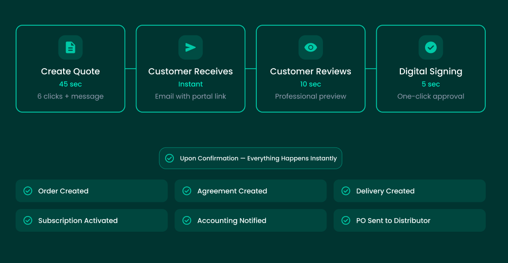 Automated sales workflow showing quote creation, instant customer delivery, review, digital signing, and automatic order, agreement, delivery, subscription, accounting, and distributor processes.