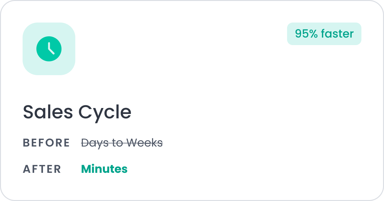 In “Sales Cycle,” it shows how the time to close deals is reduced from days or weeks down to minutes, resulting in up to 95% faster sales processes.