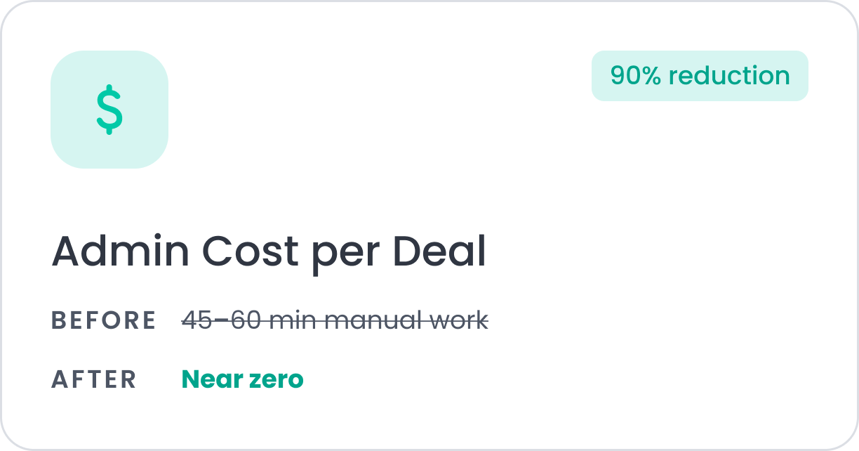 In “Admin Cost per Deal,” the visual illustrates a reduction from 45–60 minutes of manual work per deal to near-zero administrative effort, representing up to a 90% reduction in operational workload.