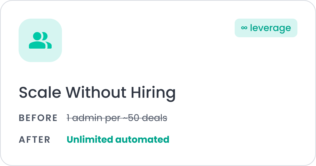 In “Scale Without Hiring,” the image shows how businesses move from needing one administrator per approximately 50 deals to handling unlimited deals through automation, enabling growth without increasing headcount.