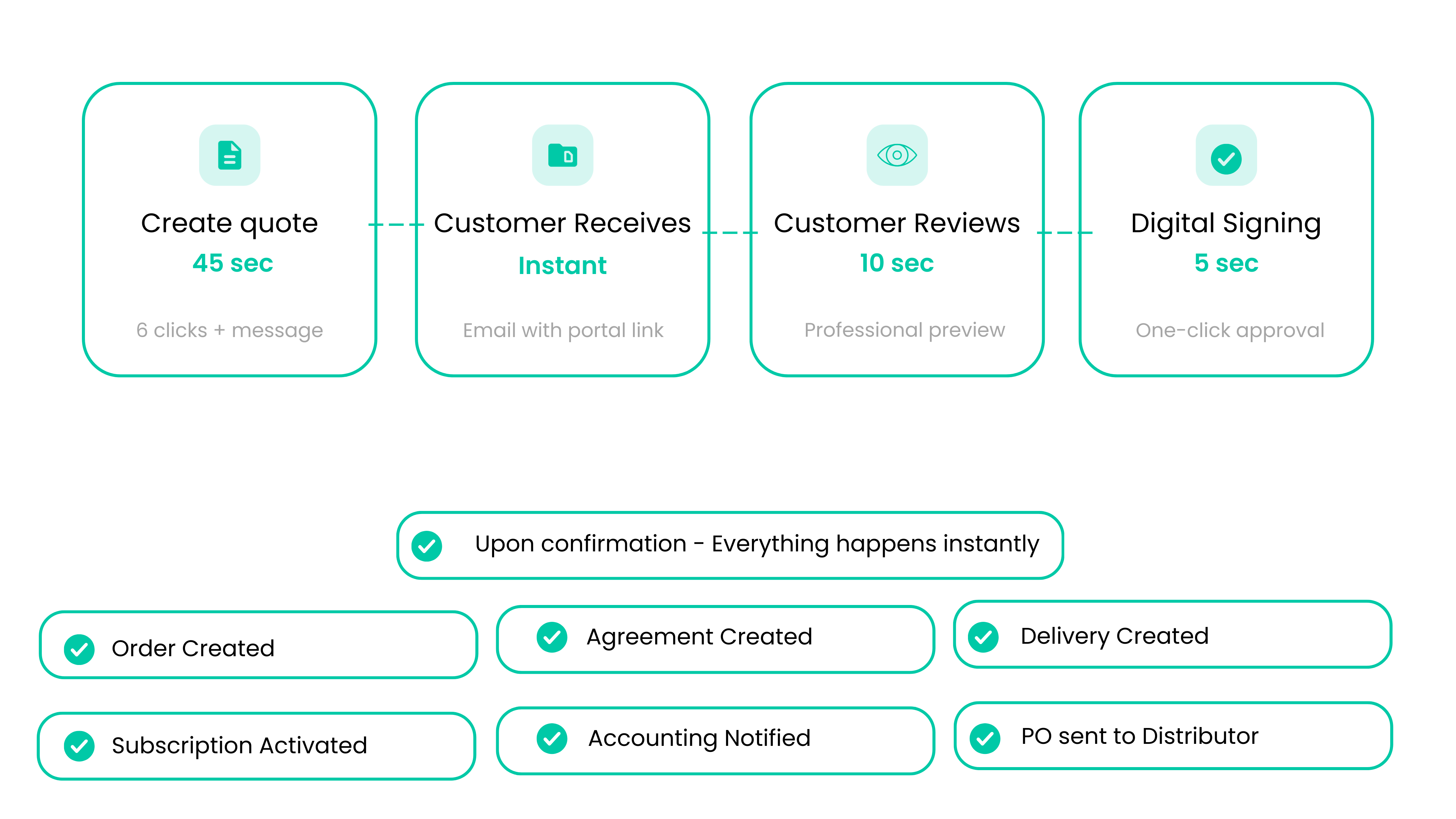 Automated sales workflow showing quote creation, instant customer delivery, review, digital signing, and automatic order, agreement, delivery, subscription, accounting, and distributor processes.