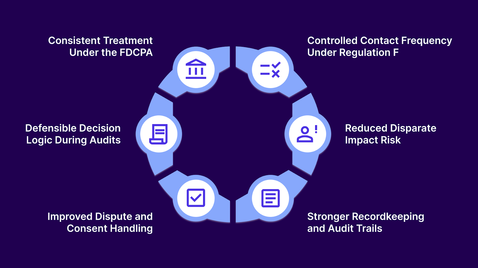 Compliance Advantages of Scoring and Segmentation for Agencies