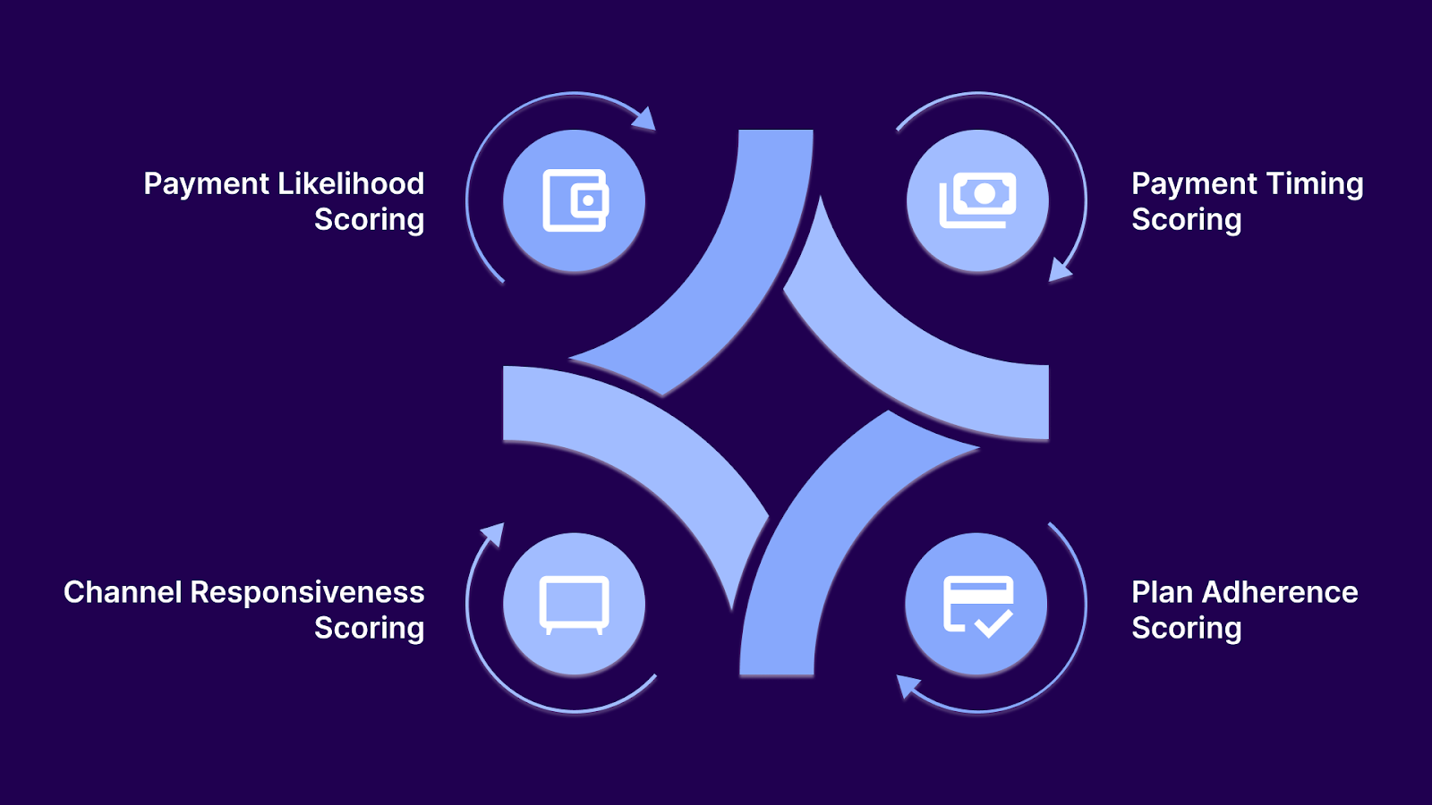 Types of Predictive Scoring Used in Debt Recovery