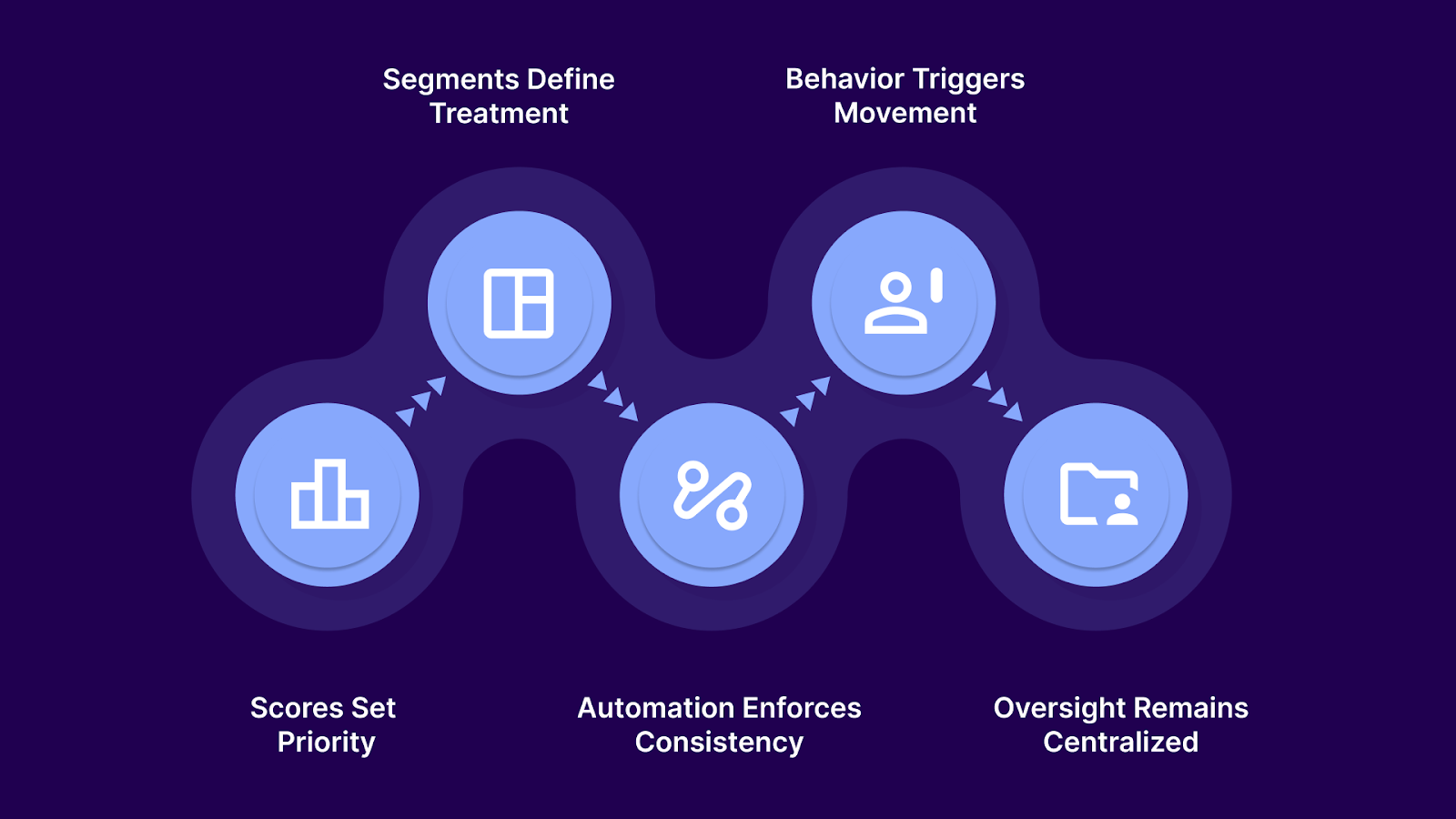 How Do Scoring and Segmentation Work in Collections?