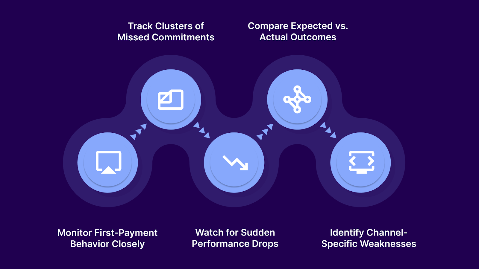How to Use Automated Dashboards to Spot Risk Early
