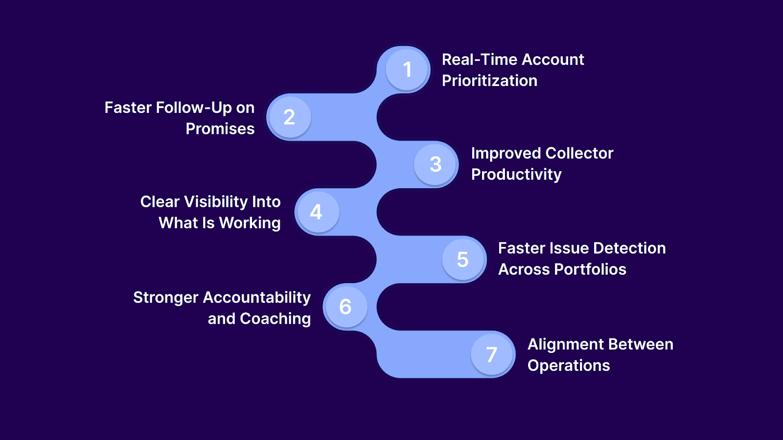 How Do Automated Dashboards Increase Debt Recovery?