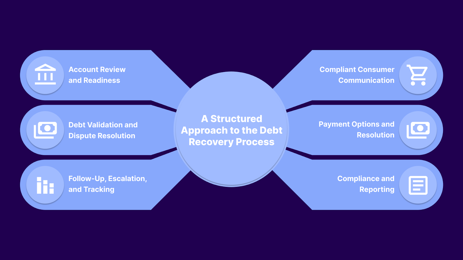 A Structured Approach to the Debt Recovery Process