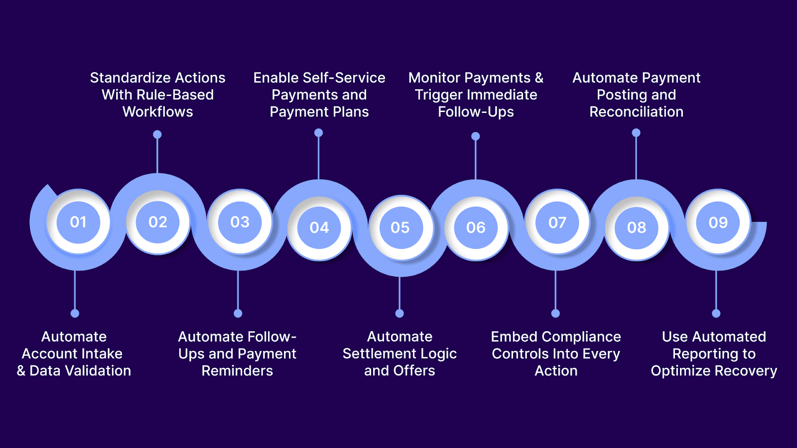 9 Steps to Automating the Debt Collection Process