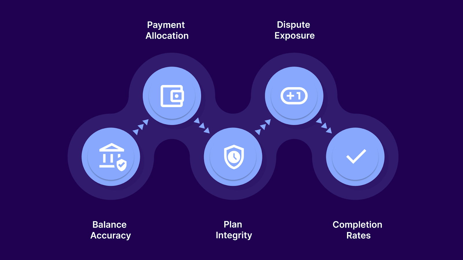 How Installment Payments Affect Collections Operations