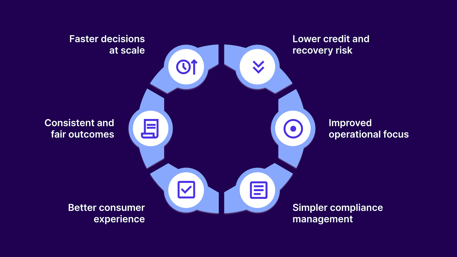 Importance of Automated Credit Decisioning
