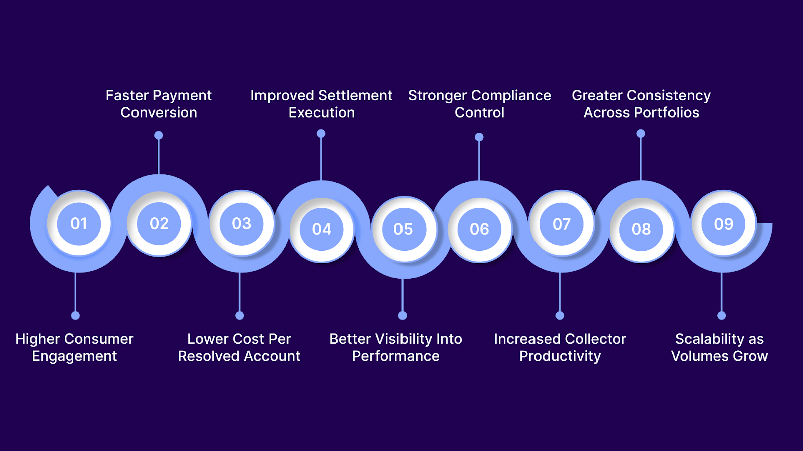 Top Benefits of Using Digital Debt Collection for Agencies