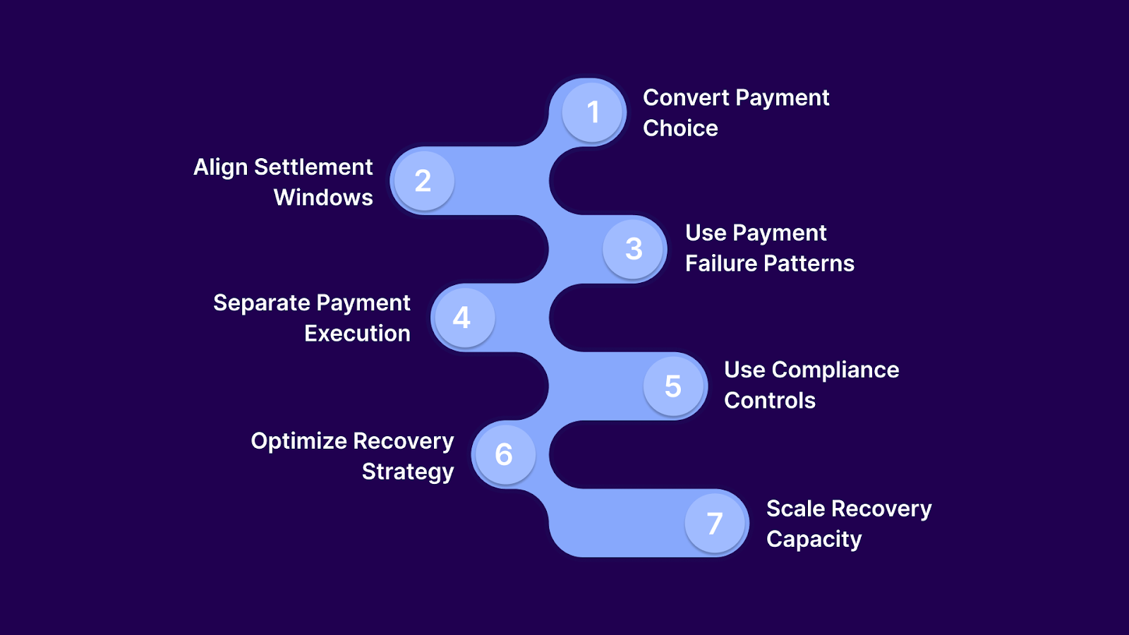 7 Strategies for Smarter Debt Recovery