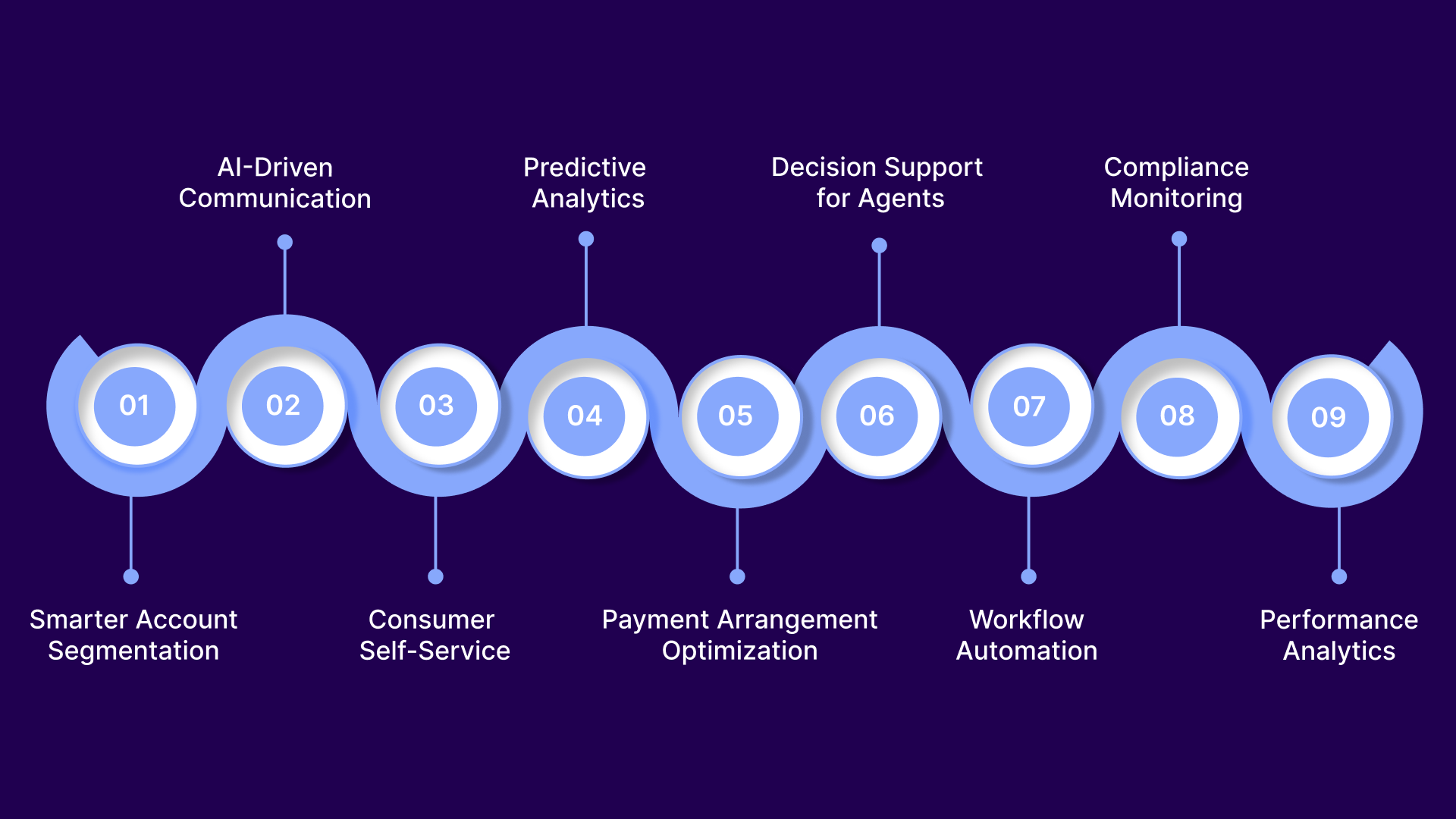 Use Cases of AI in Collections Management