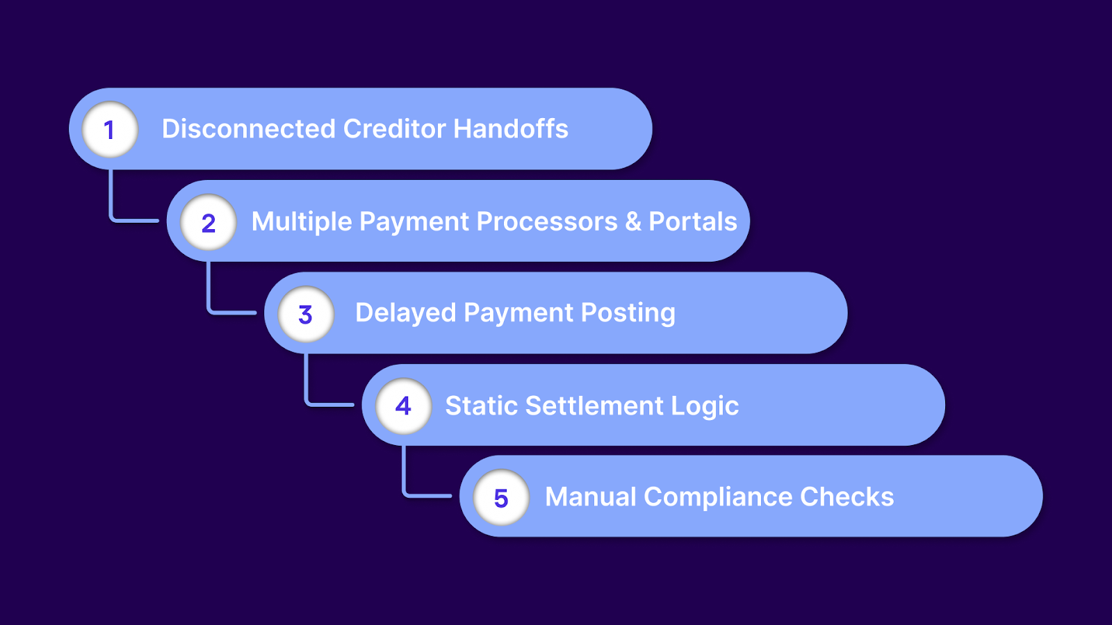Where AR Automation Loses Accuracy in the Collections Stage?