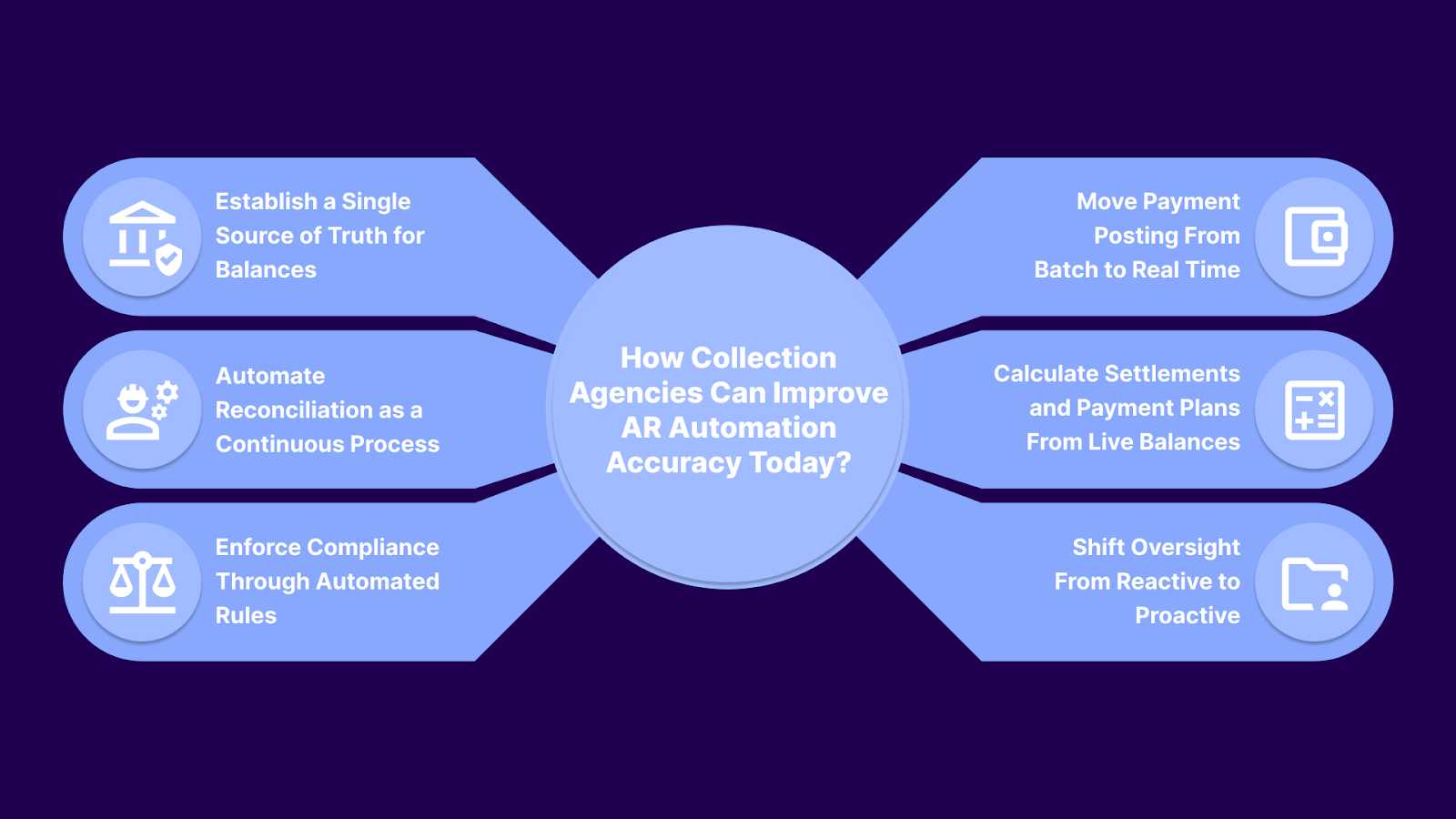 How Collection Agencies Can Improve AR Automation Accuracy Today?