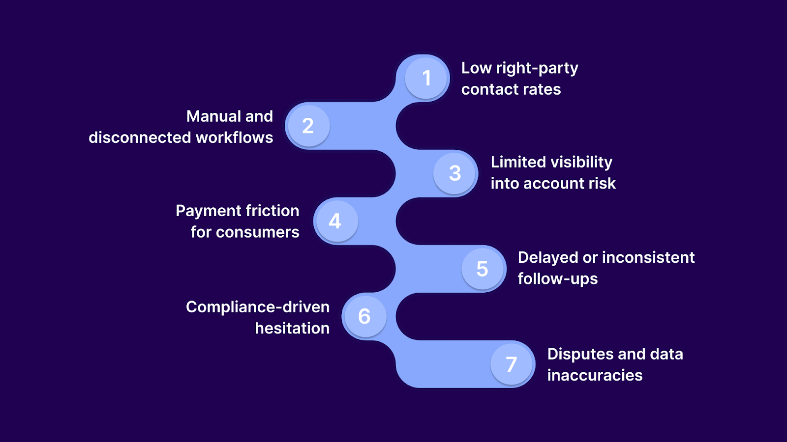 Why Receivable Collections Slow Down for Agencies and Creditors?