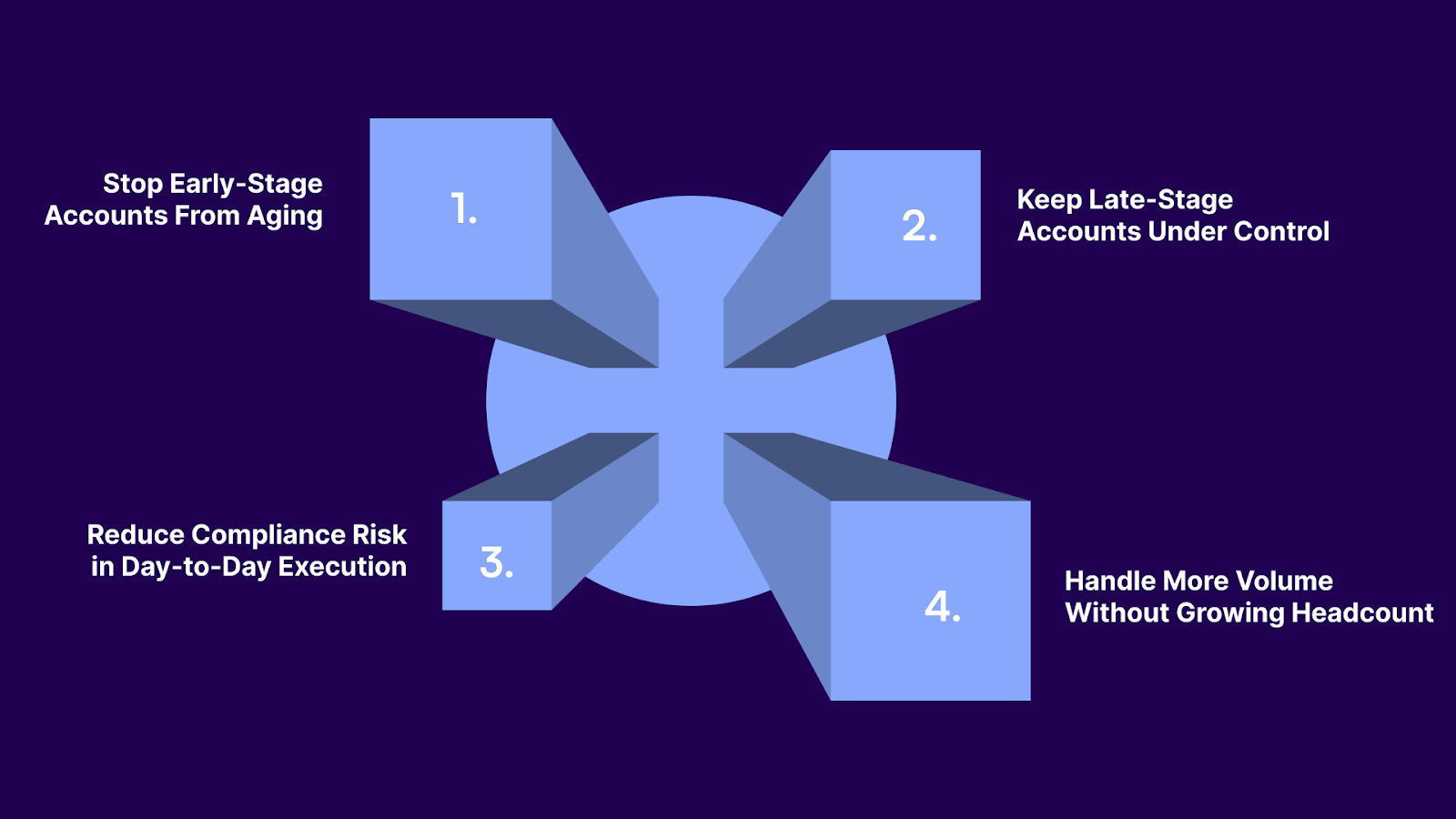 How You Can Use Accounts Receivable Automation in Debt Collection?