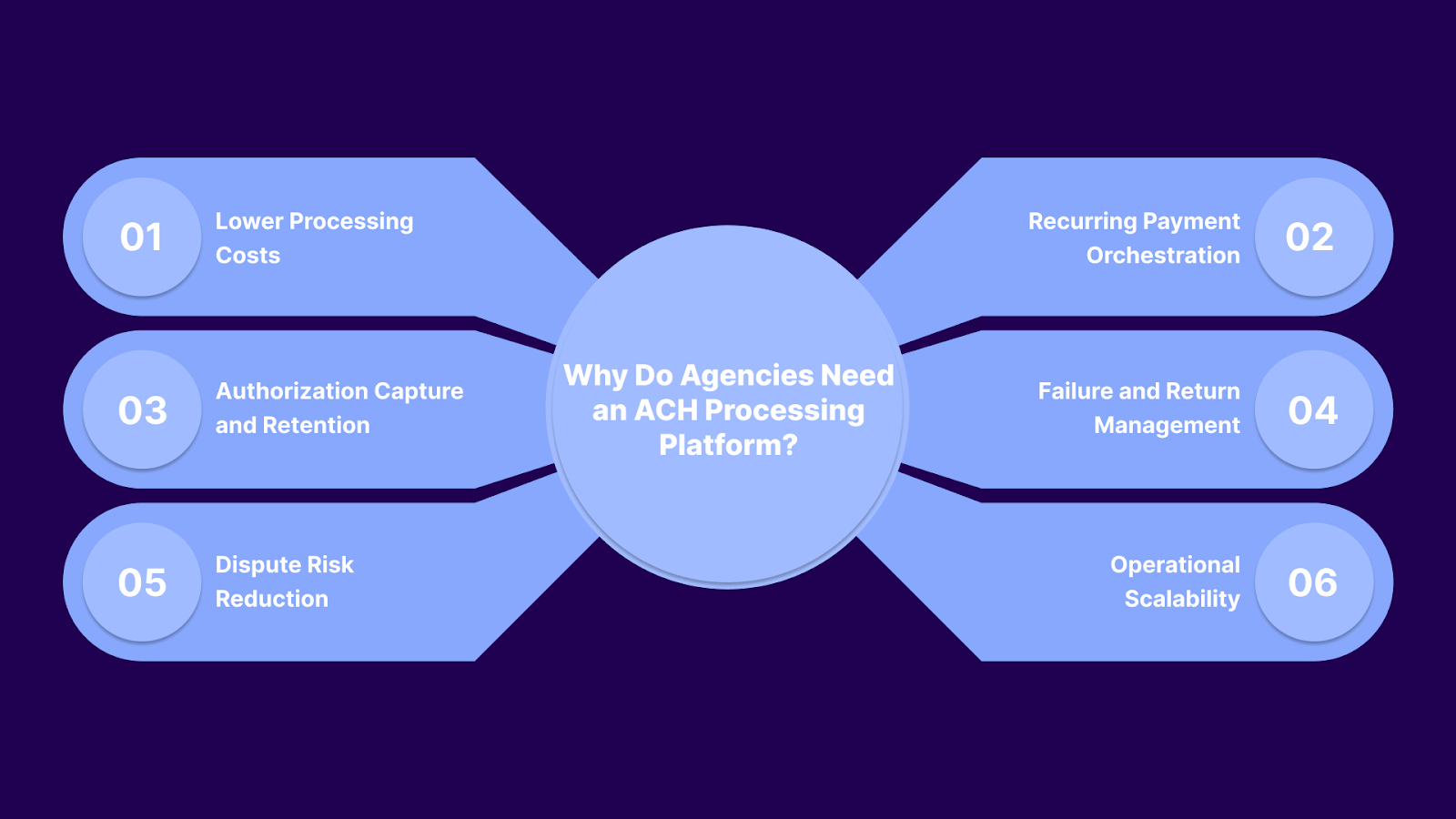 Why Do Agencies Need an ACH Processing Platform?