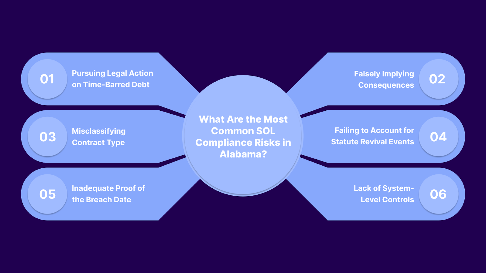 What Are the Most Common SOL Compliance Risks in Alabama?