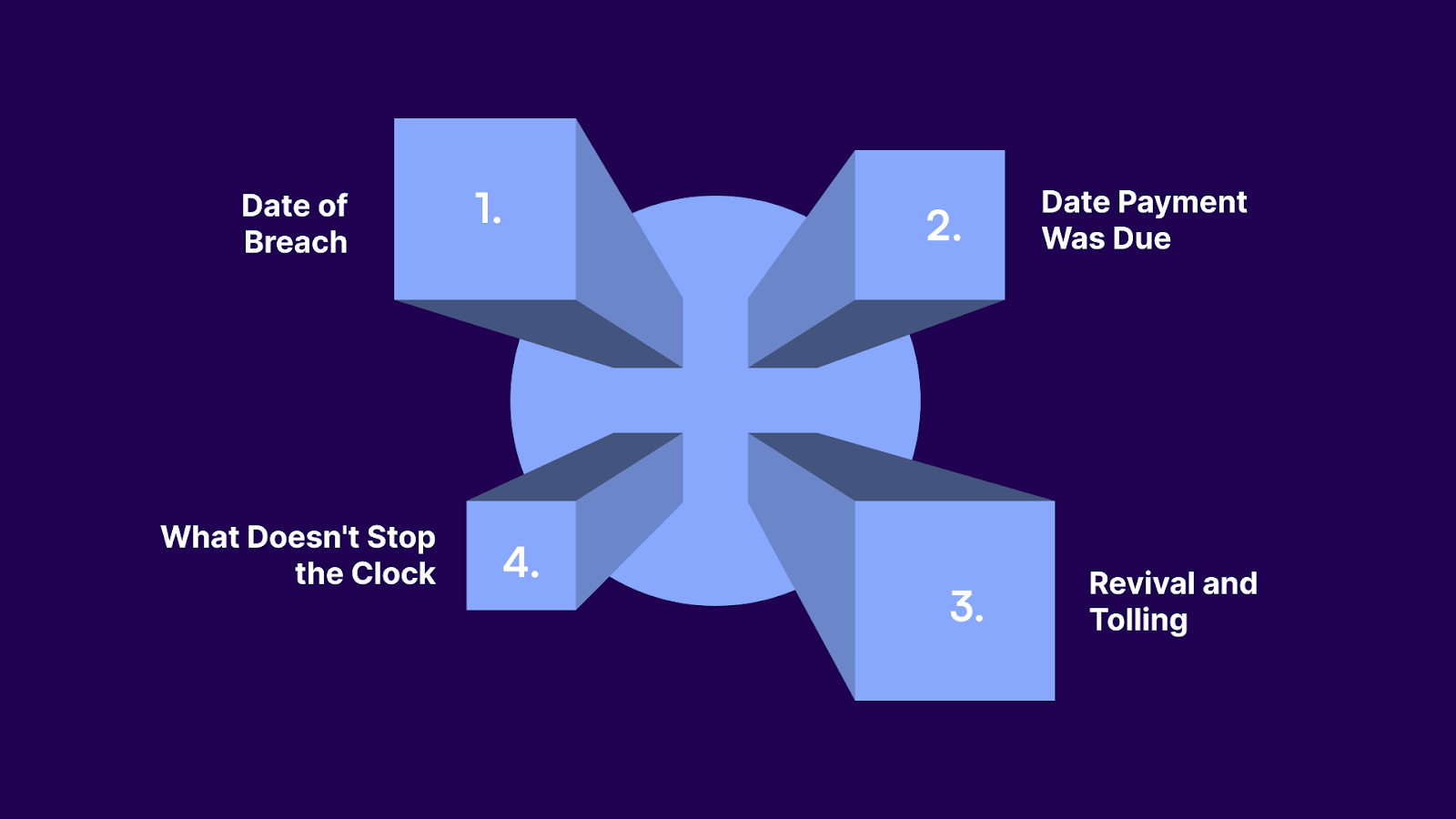 What Triggers the Statute of Limitations Clock in Alabama?