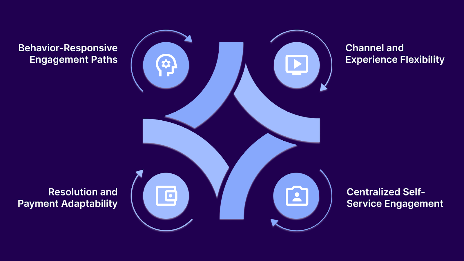 The Core Capabilities Required for Adaptive Debtor Engagement