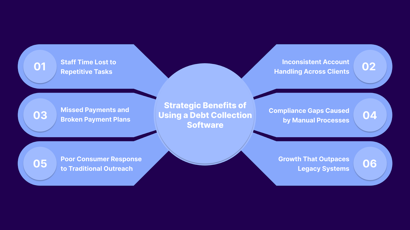 Strategic Benefits of Using a Debt Collection Software