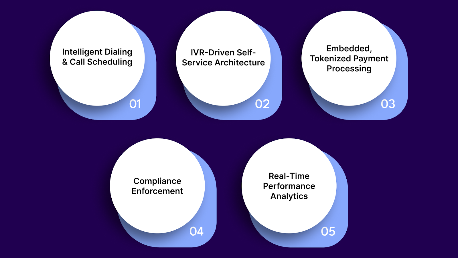 Components of High-Performing Automated Call Programs