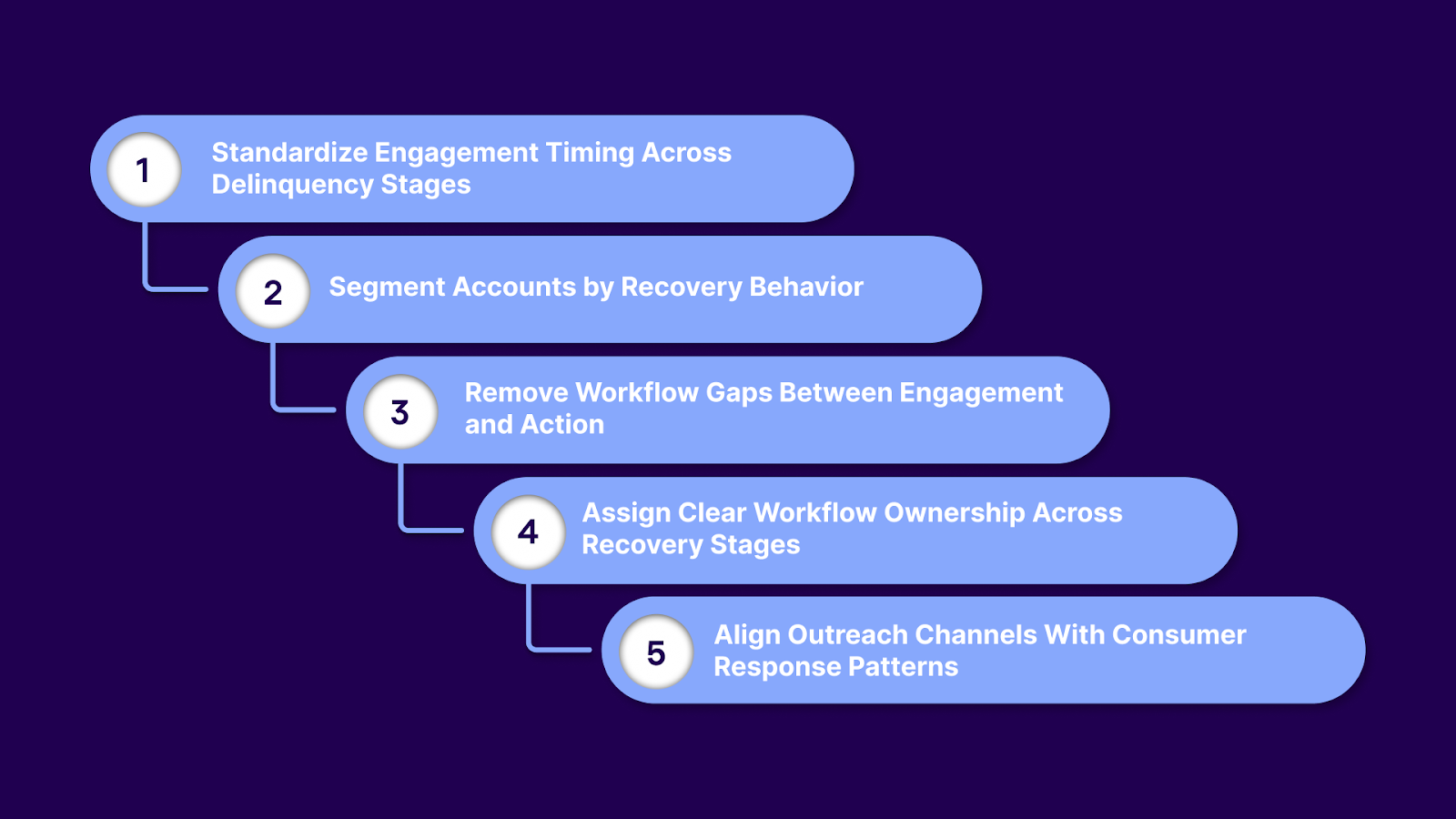 Engagement and Workflow Strategies to Improve Debt Recovery