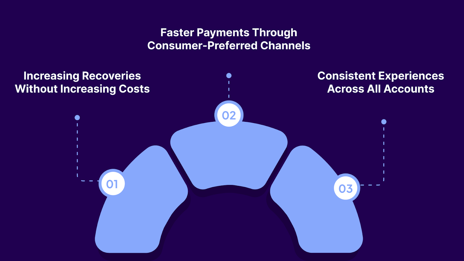 How Scalable Collection Solutions Improve Recovery Outcomes?