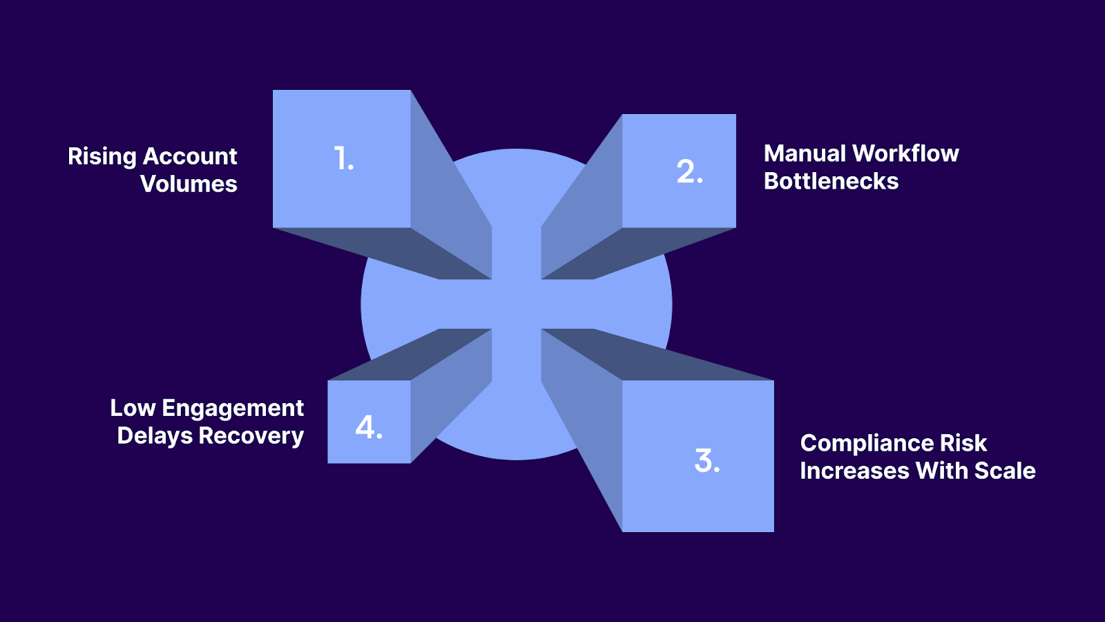 The Real Challenges of Scaling Collections Operations