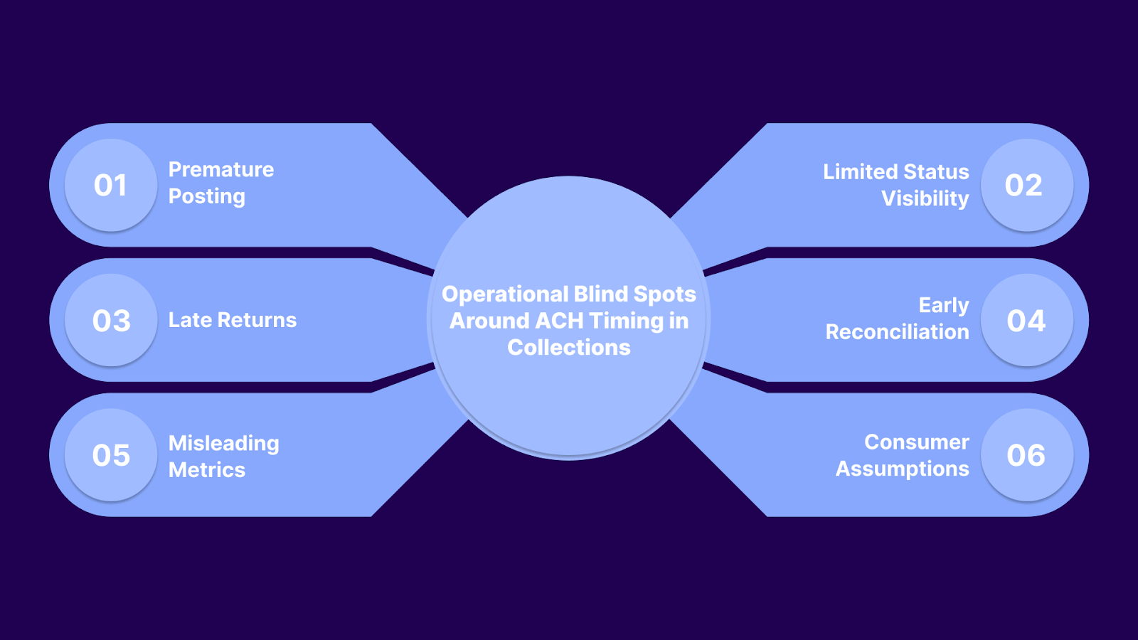 Operational Blind Spots Around ACH Timing in Collections