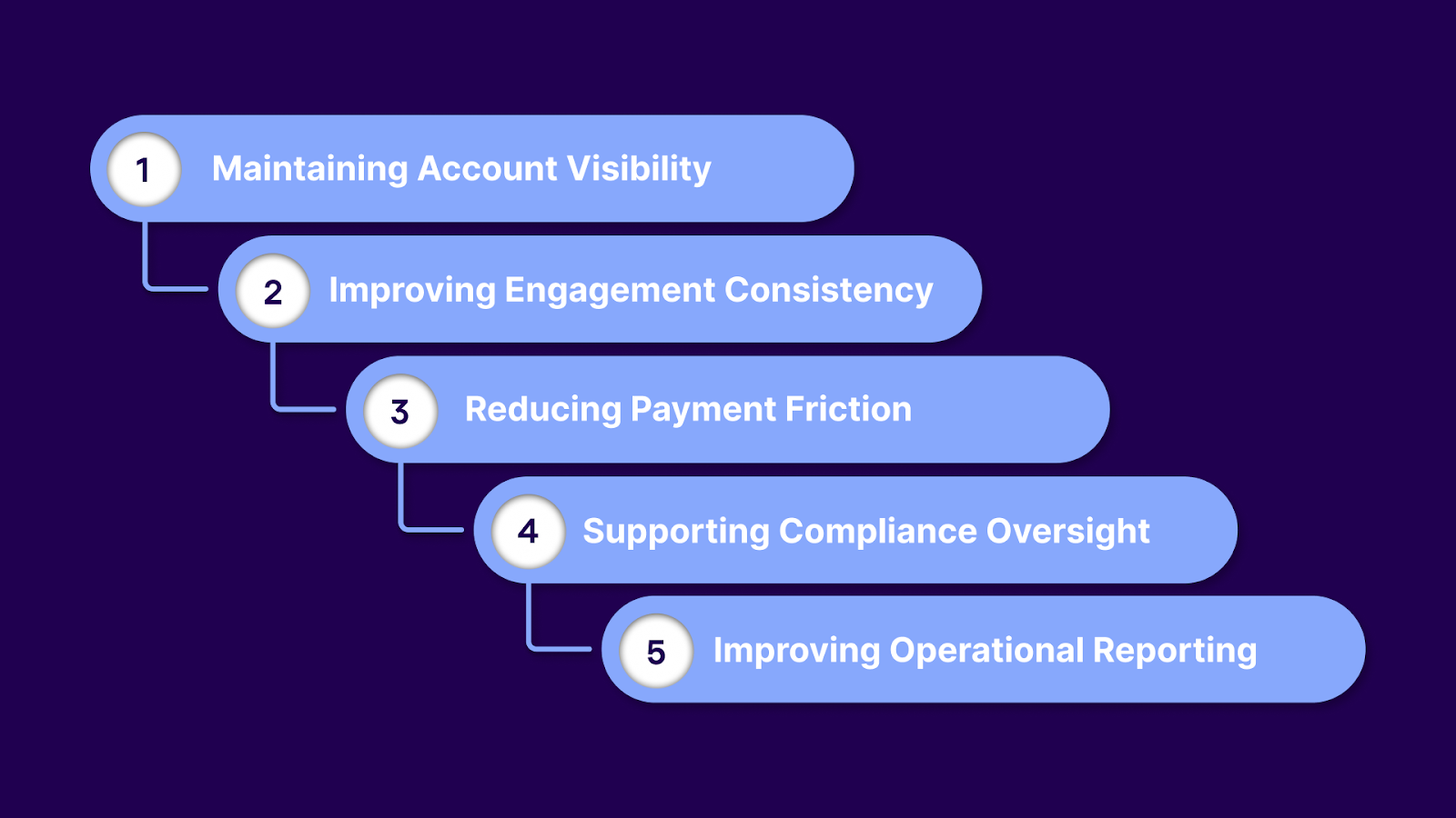 How Does a Credit Management Platform Help Collections?