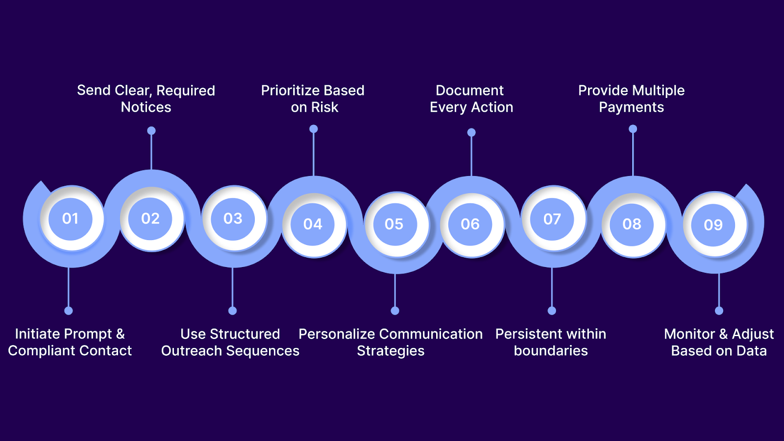 Post-Placement AR Follow-Up: Agency Best Practices