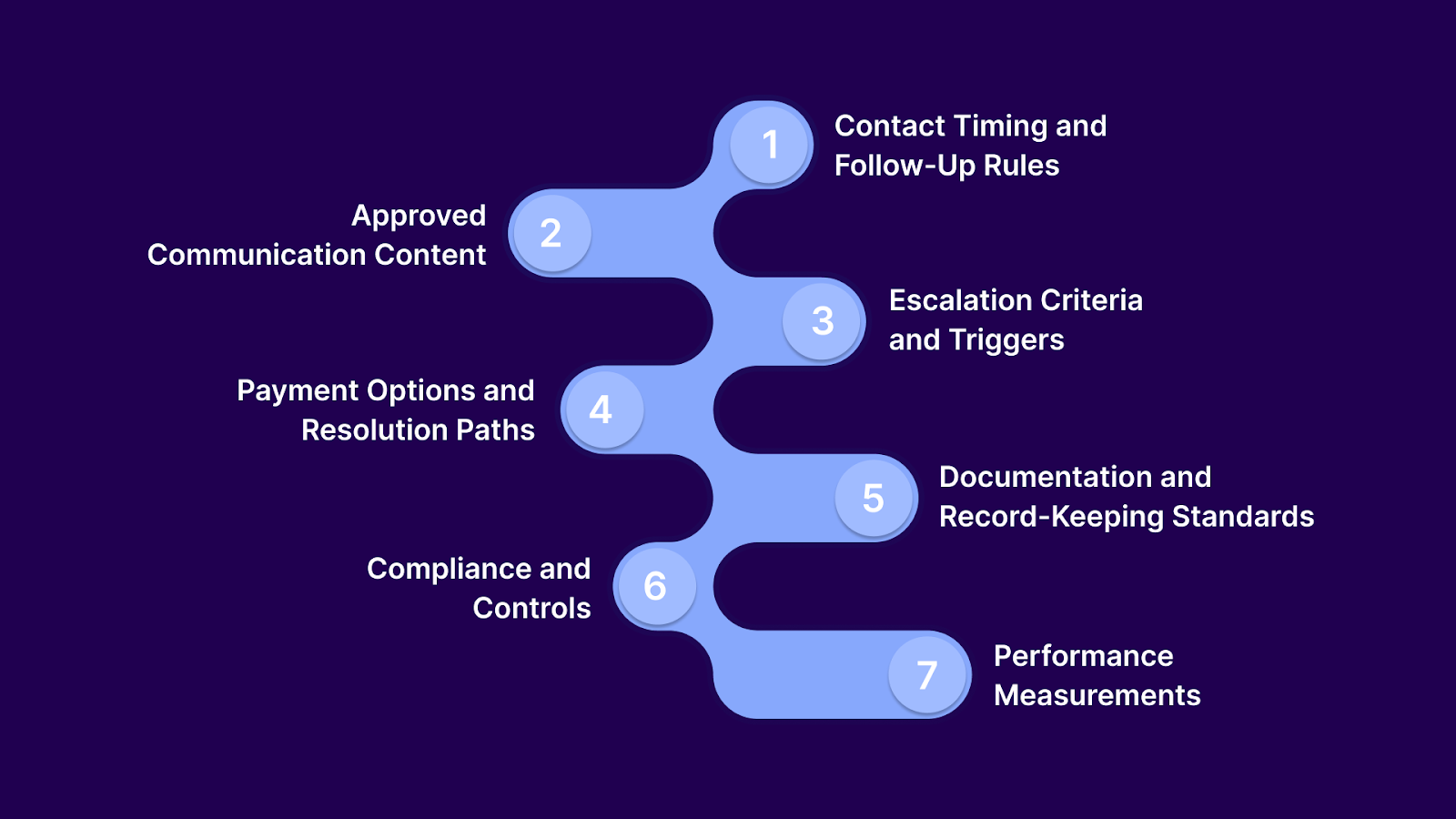 What Does an Effective AR Collection Policy Must Define?