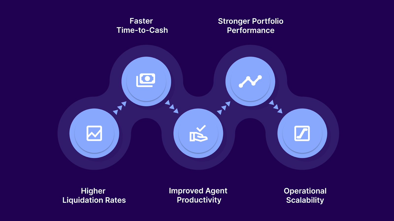 Operational Benefits of Debt Recovery Flow Optimization