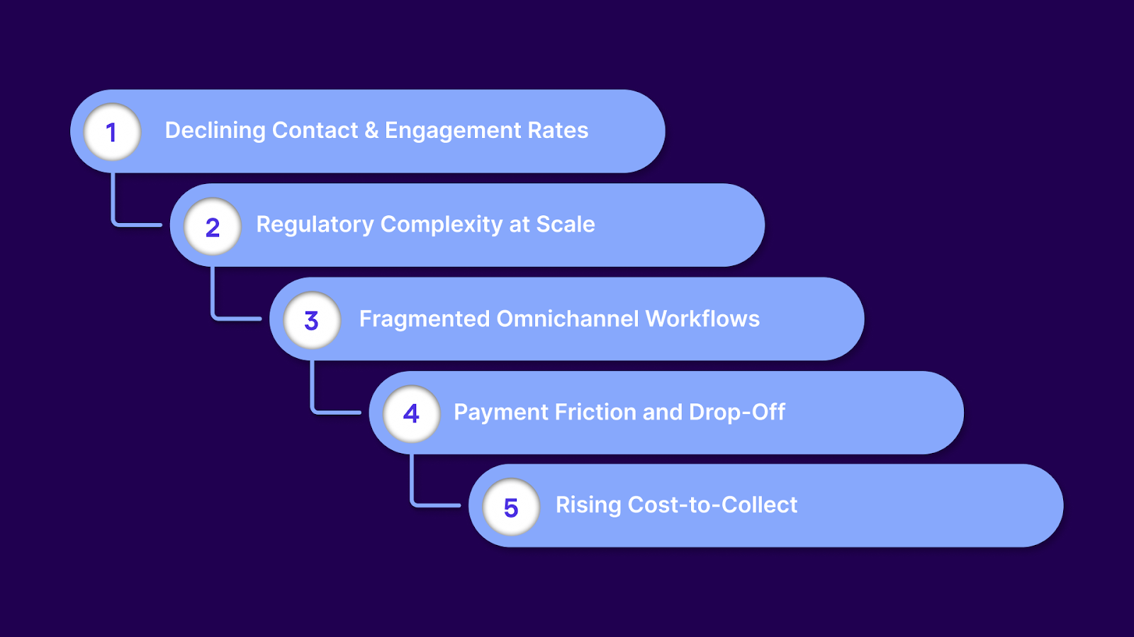 Top Debt Recovery Flow Challenges in 2026 
