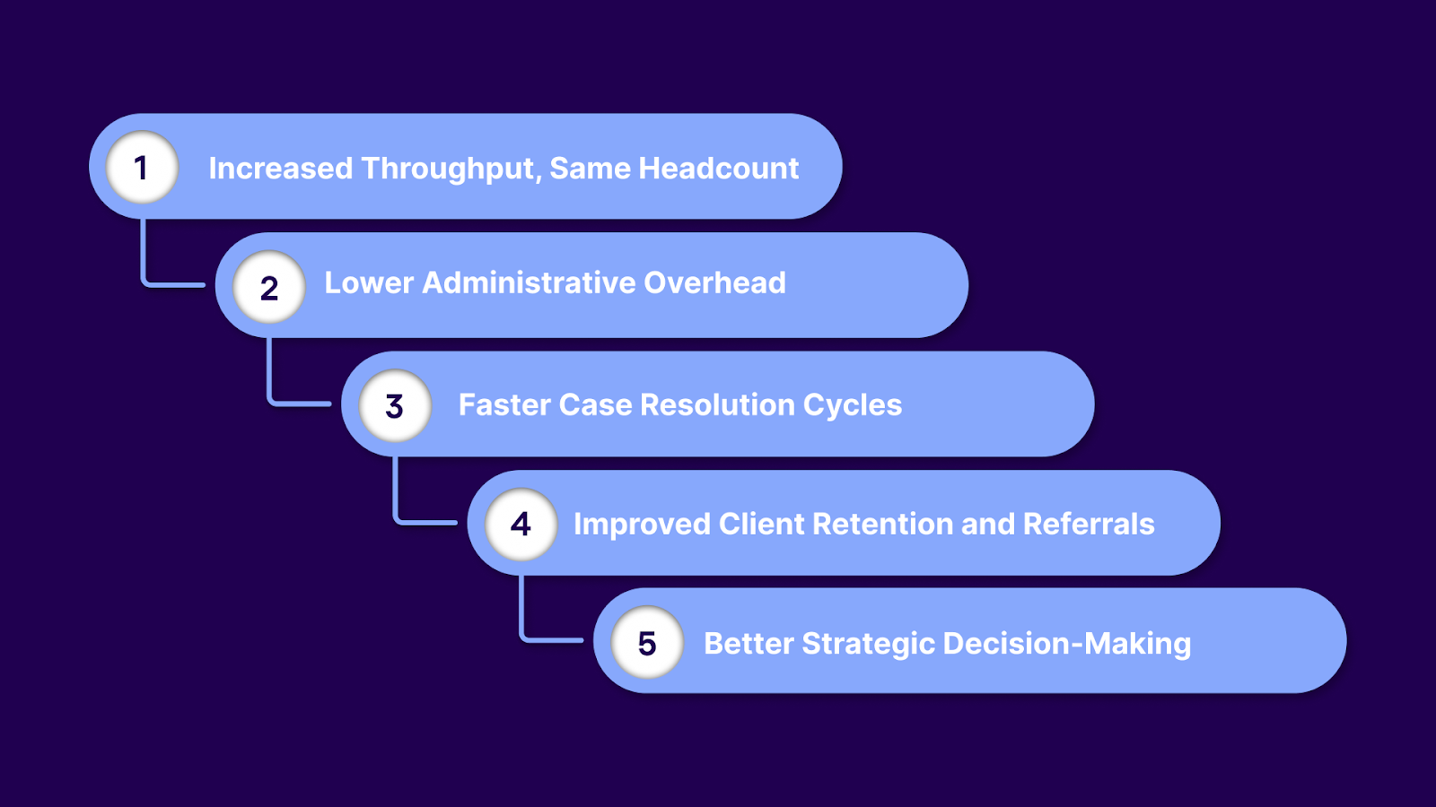 ROI of Using Technology in Legal Debt Recovery