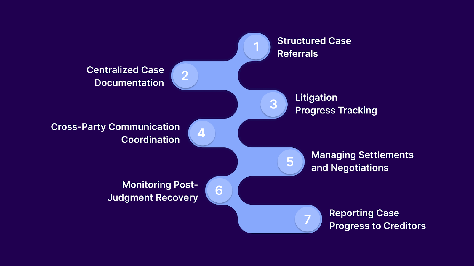 7 Practical Uses of Digital Workflows in Legal Recovery