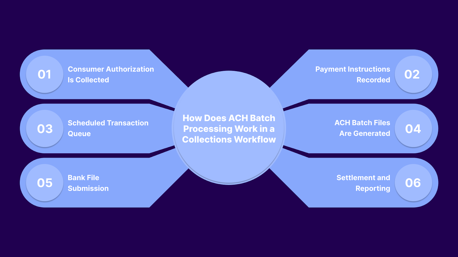 How Does ACH Batch Processing Work in a Collections Workflow