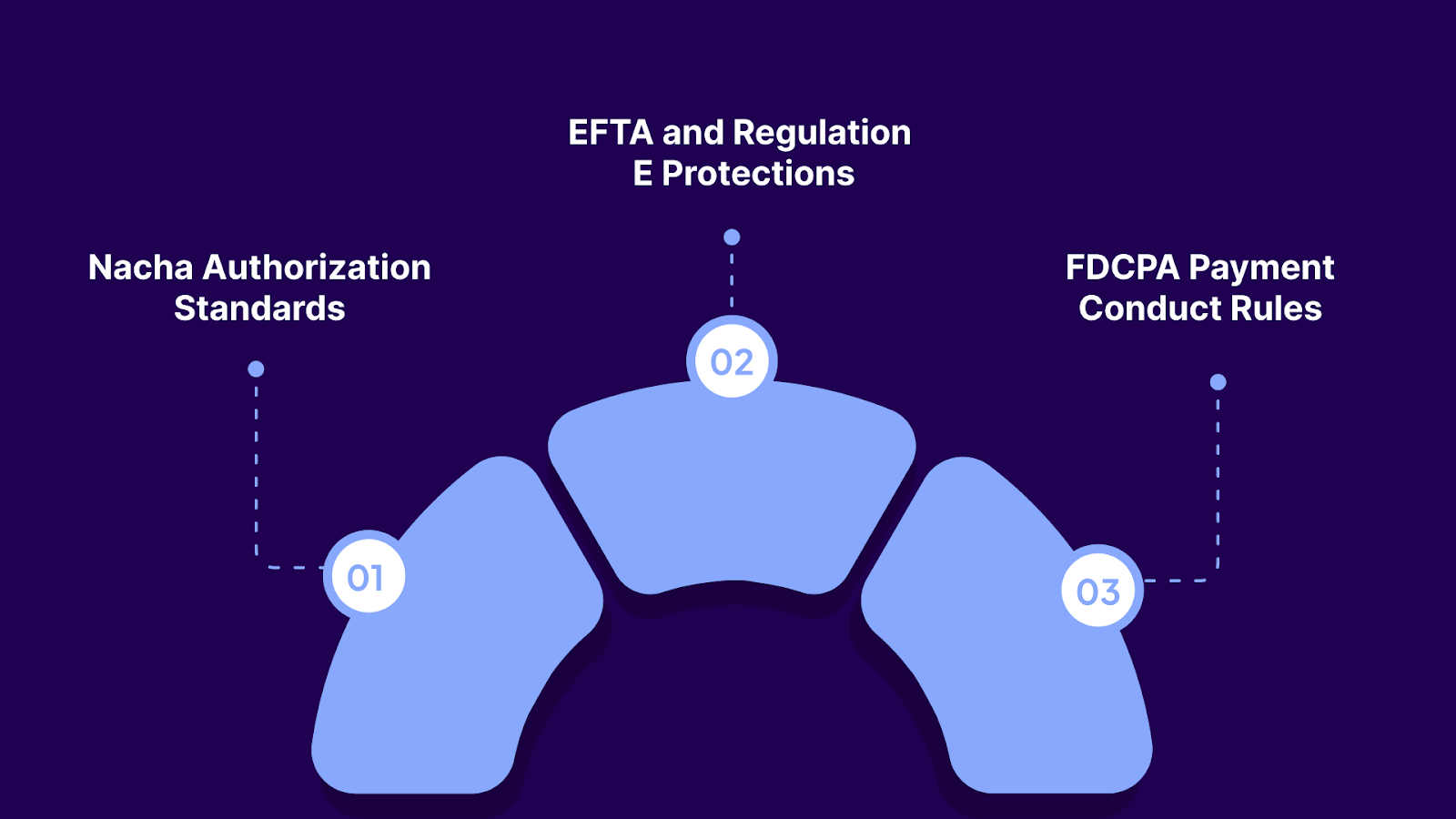 Compliance Requirements for Collection Agencies Handling ACH Payments