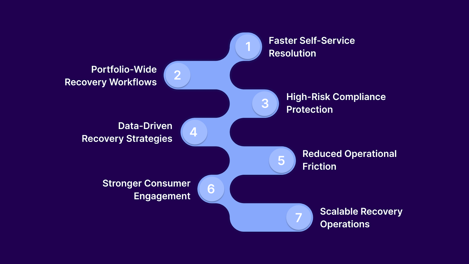 7 Reasons to Invest in a Collection Technology Software