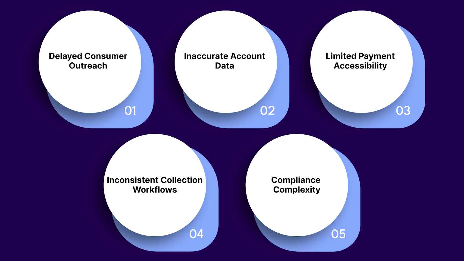 Causes of AR Risk Impacting Collections Agencies