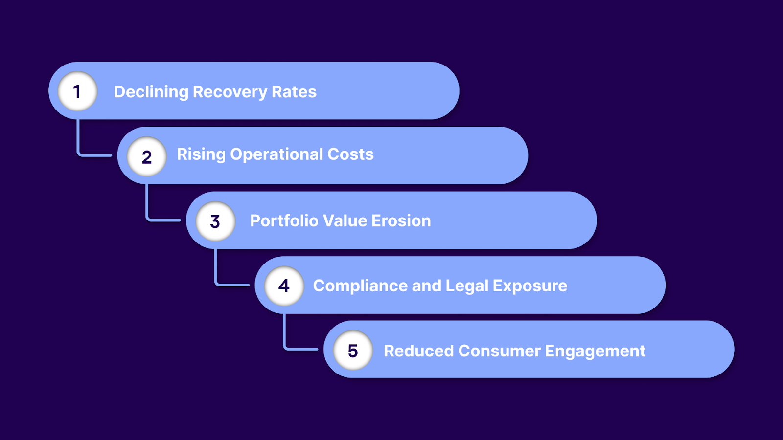Consequences of Overlooking Accounts Receivable Risk in Collections