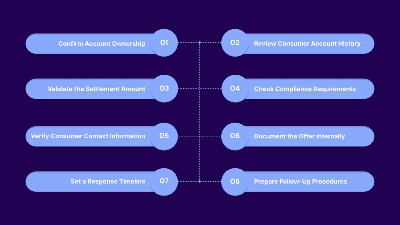 Instruction Checklist for Debt Settlement Companies