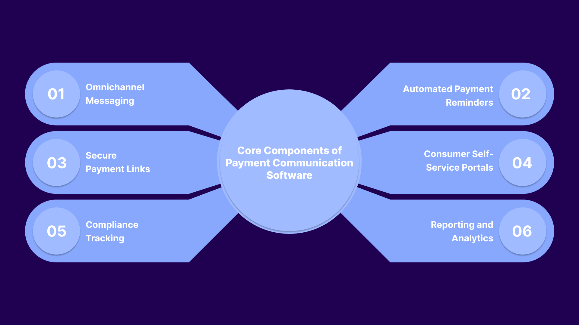 Core Components of Payment Communication Software
