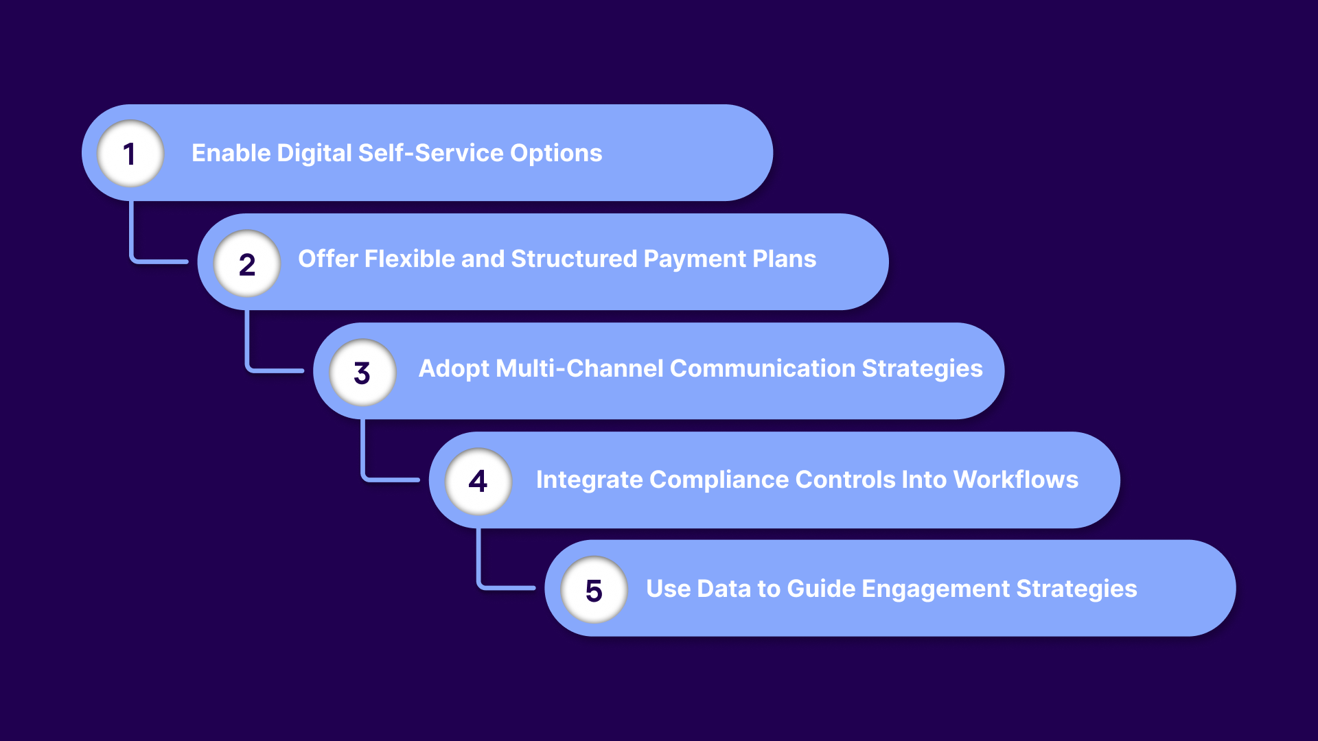 Steps to Build a Consumer-Centric Digital Collections Strategy