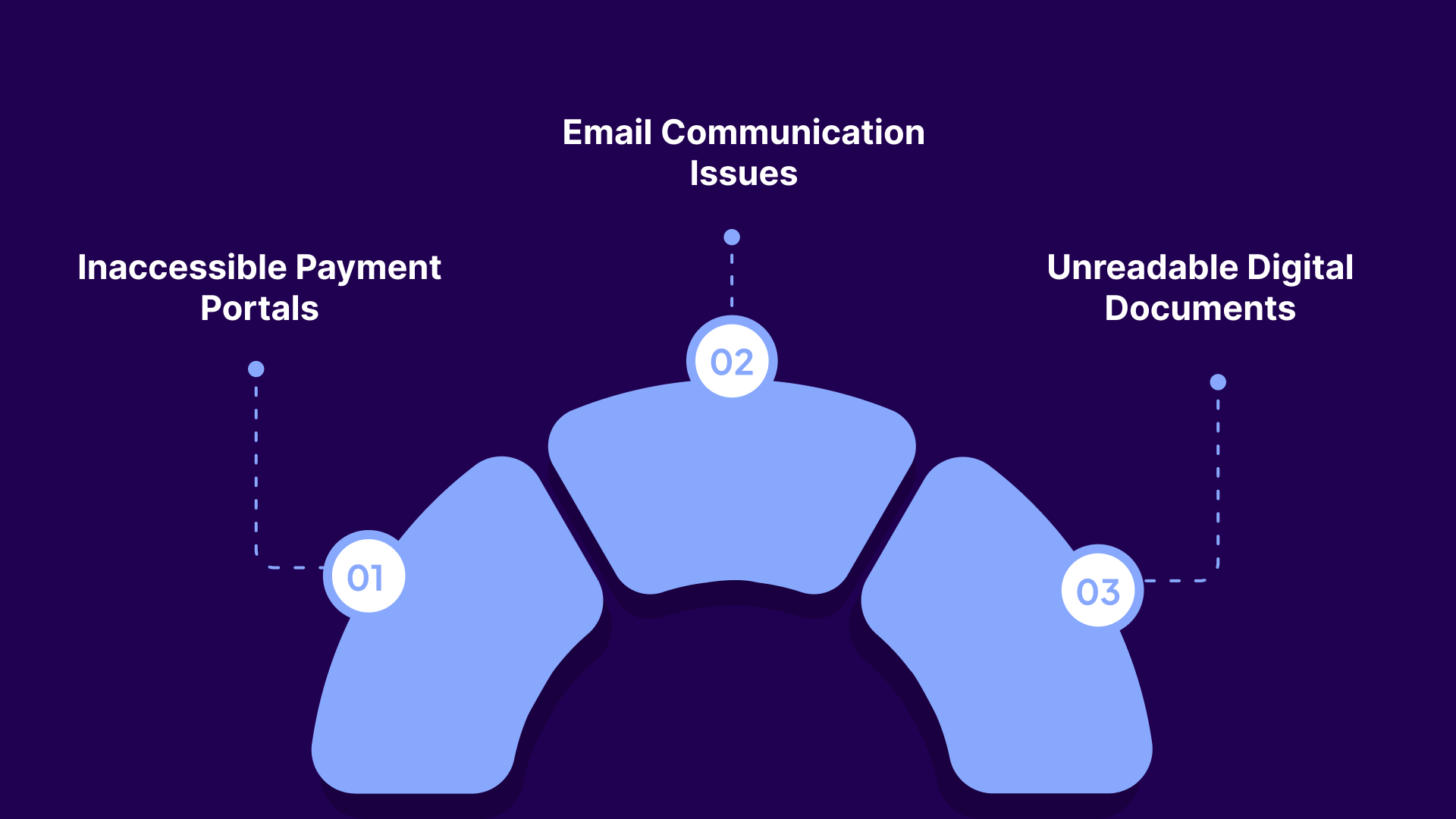 Common Accessibility Barriers in Debt Collection Systems
